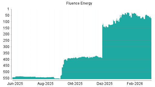 BOTSI®-Advisor Hochstufung Fluence Energy von Rang 542 auf ...