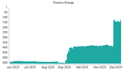 BOTSI®-Advisor Hochstufung Fluence Energy von Rang 381 auf ...
