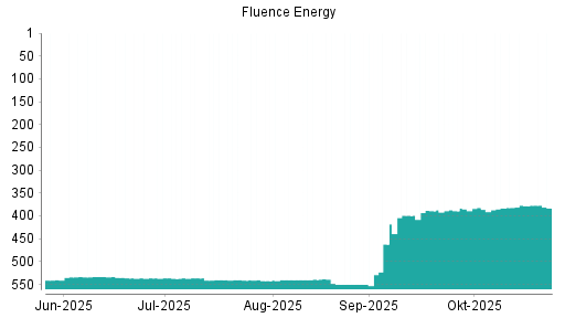 BOTSI®-Advisor Abstufung Fluence Energy von Rang 378 auf ...