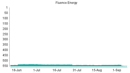 BOTSI®-Advisor Abstufung Fluence Energy von Rang 539 auf ...