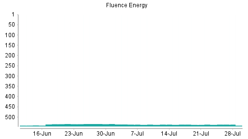 BOTSI®-Advisor Hochstufung Fluence Energy von Rang 540 auf ...