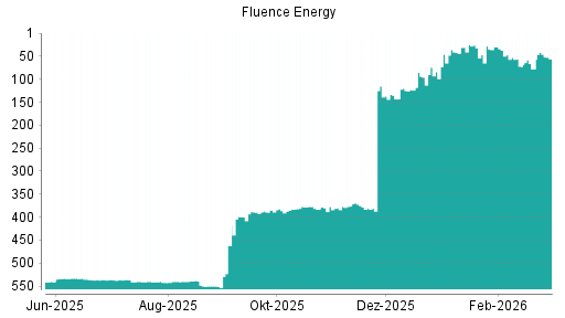 BOTSI®-Advisor Hochstufung Fluence Energy von Rang 78 auf ...