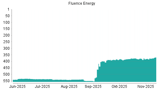 BOTSI®-Advisor Abstufung Fluence Energy von Rang 533 auf ...