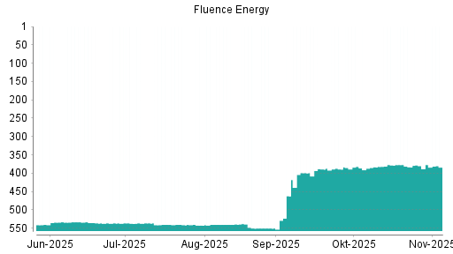 BOTSI®-Advisor Hochstufung Fluence Energy von Rang 537 auf ...