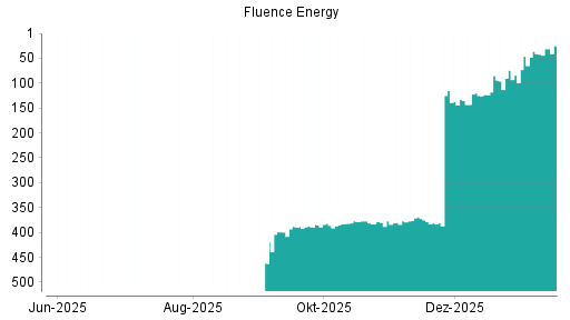 BOTSI®-Advisor Hochstufung Fluence Energy von Rang 42 auf ...