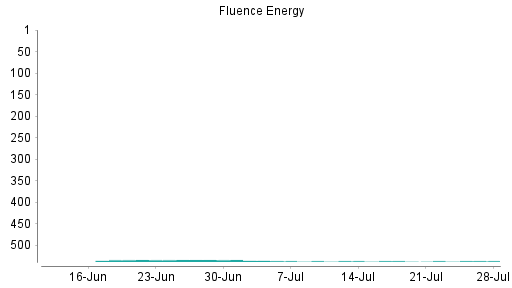 BOTSI®-Advisor Abstufung Fluence Energy von Rang 536 auf ...
