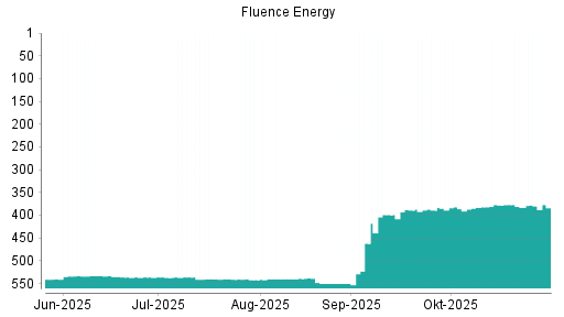 BOTSI®-Advisor Hochstufung Fluence Energy von Rang 550 auf Rang 462
