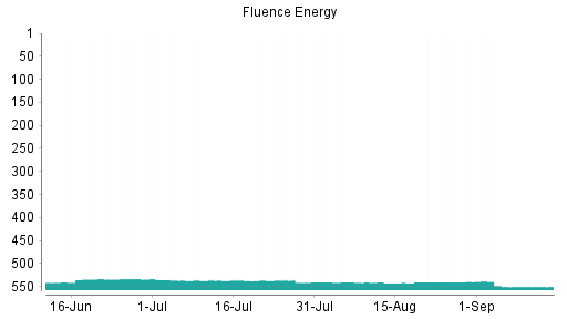 BOTSI®-Advisor Abstufung Fluence Energy von Rang 533 auf ...