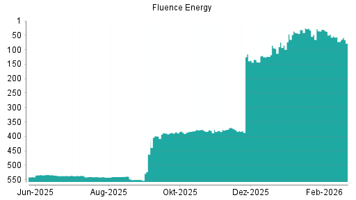 BOTSI®-Advisor Abstufung Fluence Energy von Rang 25 auf ...