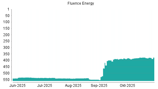 BOTSI®-Advisor Abstufung Fluence Energy von Rang 536 auf ...