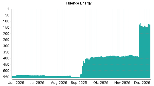 BOTSI®-Advisor Hochstufung Fluence Energy von Rang 135 auf ...