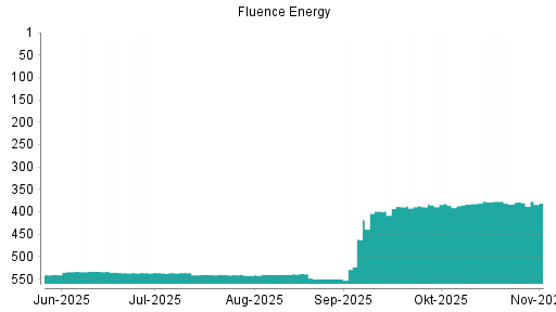 BOTSI®-Advisor Hochstufung Fluence Energy von Rang 540 auf ...