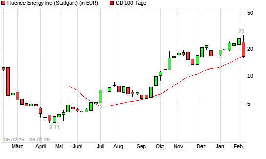 Fluence Energy-Aktie unter 100-Tage-Linie