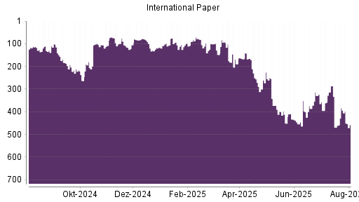 BOTSI®-Advisor Abstufung International Paper von Rang 144 auf Rang 179