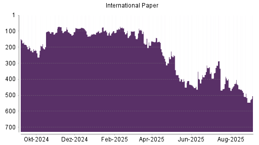 BOTSI®-Advisor Hochstufung International Paper von Rang 545 auf Rang 504