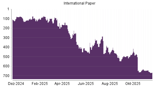 BOTSI®-Advisor Hochstufung International Paper von Rang 381 auf Rang 341
