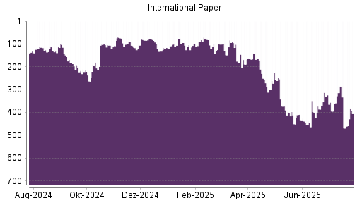 BOTSI®-Advisor Hochstufung International Paper von Rang 469 auf ...