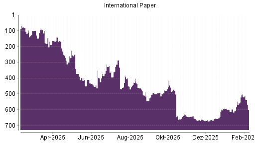 BOTSI®-Advisor Hochstufung International Paper von Rang 659 auf ...
