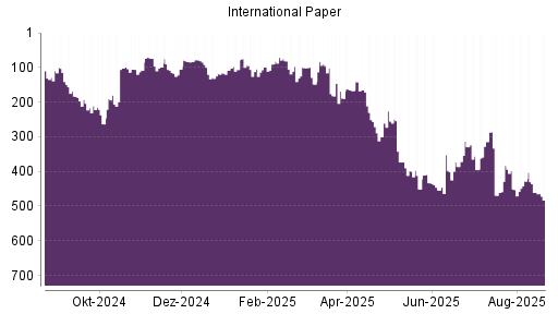 BOTSI®-Advisor Abstufung International Paper von Rang 241 auf Rang 271