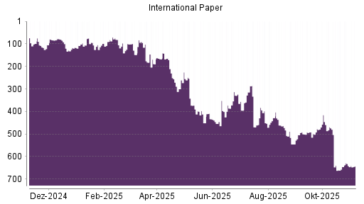 BOTSI®-Advisor Abstufung International Paper von Rang 641 auf ...
