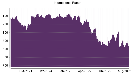 BOTSI®-Advisor belässt International Paper weiter auf Rang 110