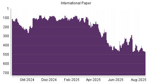 BOTSI®-Advisor Abstufung International Paper von Rang 271 auf Rang 285