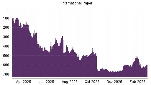 BOTSI®-Advisor Abstufung International Paper von Rang 221 auf Rang 241