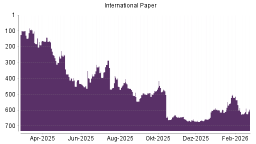 BOTSI®-Advisor Abstufung International Paper von Rang 622 auf ...