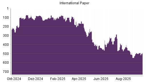 BOTSI®-Advisor Hochstufung International Paper von Rang 300 auf ...
