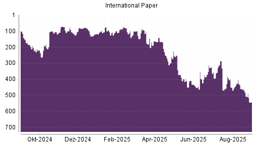 BOTSI®-Advisor Abstufung International Paper von Rang 461 auf ...