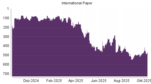 BOTSI®-Advisor Abstufung International Paper von Rang 415 auf ...