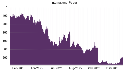 BOTSI®-Advisor Hochstufung International Paper von Rang 603 auf ...
