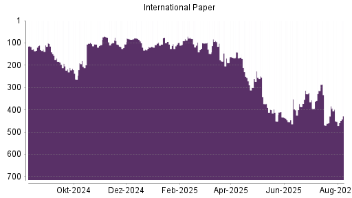 BOTSI®-Advisor Abstufung International Paper von Rang 239 auf Rang 280