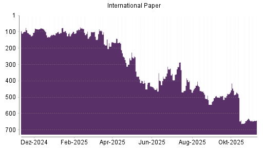 BOTSI®-Advisor Abstufung International Paper von Rang 99 auf ...