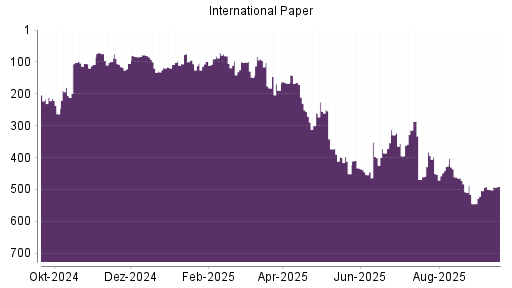 BOTSI®-Advisor Hochstufung International Paper von Rang 501 auf ...