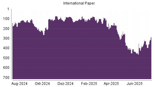BOTSI®-Advisor Abstufung International Paper von Rang 329 auf ...