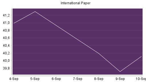 BOTSI®-Advisor Abstufung International Paper von Rang 428 auf ...