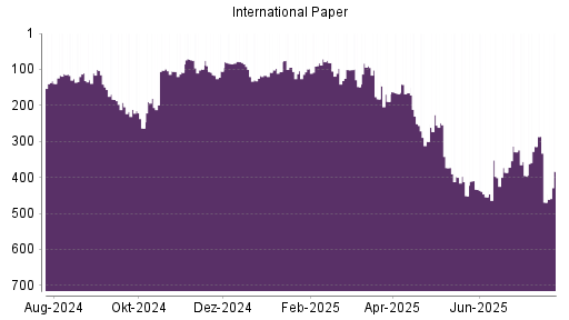 BOTSI®-Advisor Abstufung International Paper von Rang 221 auf Rang 241