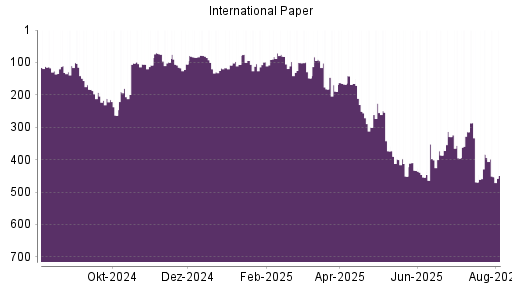 BOTSI®-Advisor Hochstufung International Paper von Rang 246 auf Rang 164