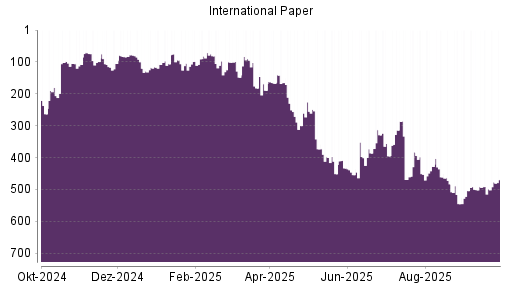 BOTSI®-Advisor Abstufung International Paper von Rang 329 auf ...