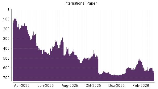 BOTSI®-Advisor Hochstufung International Paper von Rang 624 auf ...