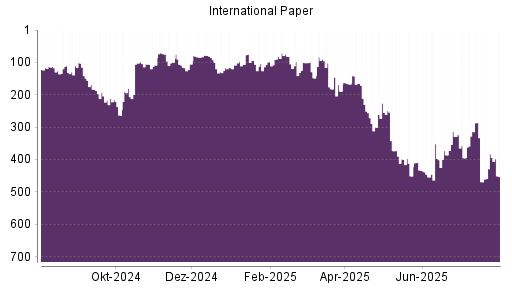 BOTSI®-Advisor Abstufung International Paper von Rang 383 auf ...