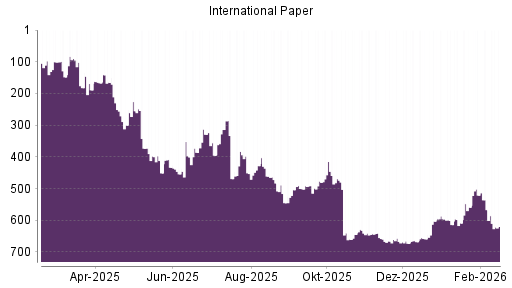 BOTSI®-Advisor Abstufung International Paper von Rang 567 auf ...