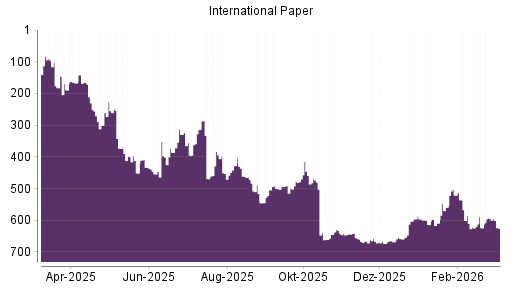 BOTSI®-Advisor Abstufung International Paper von Rang 221 auf Rang 241