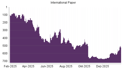 BOTSI®-Advisor Abstufung International Paper von Rang 643 auf ...