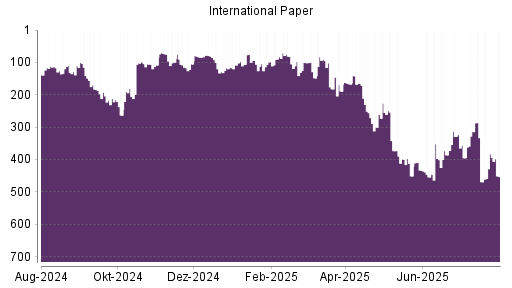 BOTSI®-Advisor Abstufung International Paper von Rang 141 auf Rang 183