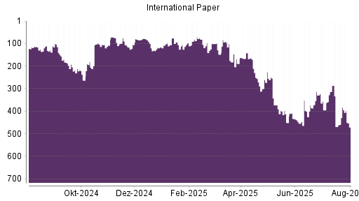 BOTSI®-Advisor Hochstufung International Paper von Rang 141 auf Rang 136