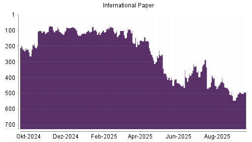 BOTSI®-Advisor Hochstufung International Paper von Rang 545 auf Rang 504