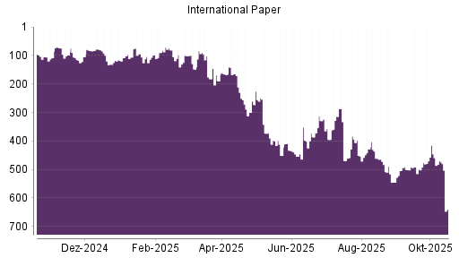 BOTSI®-Advisor Abstufung International Paper von Rang 469 auf ...