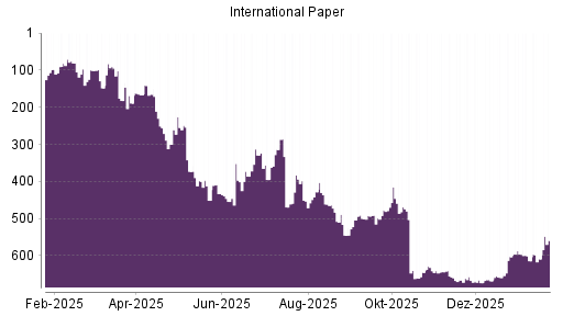 BOTSI®-Advisor Abstufung International Paper von Rang 666 auf ...